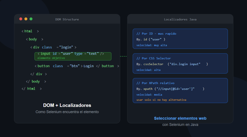 Diagrama para seleccionar elementos web con Selenium en Java mostrando estructura DOM y localizadores By.id, By.cssSelector y By.xpath