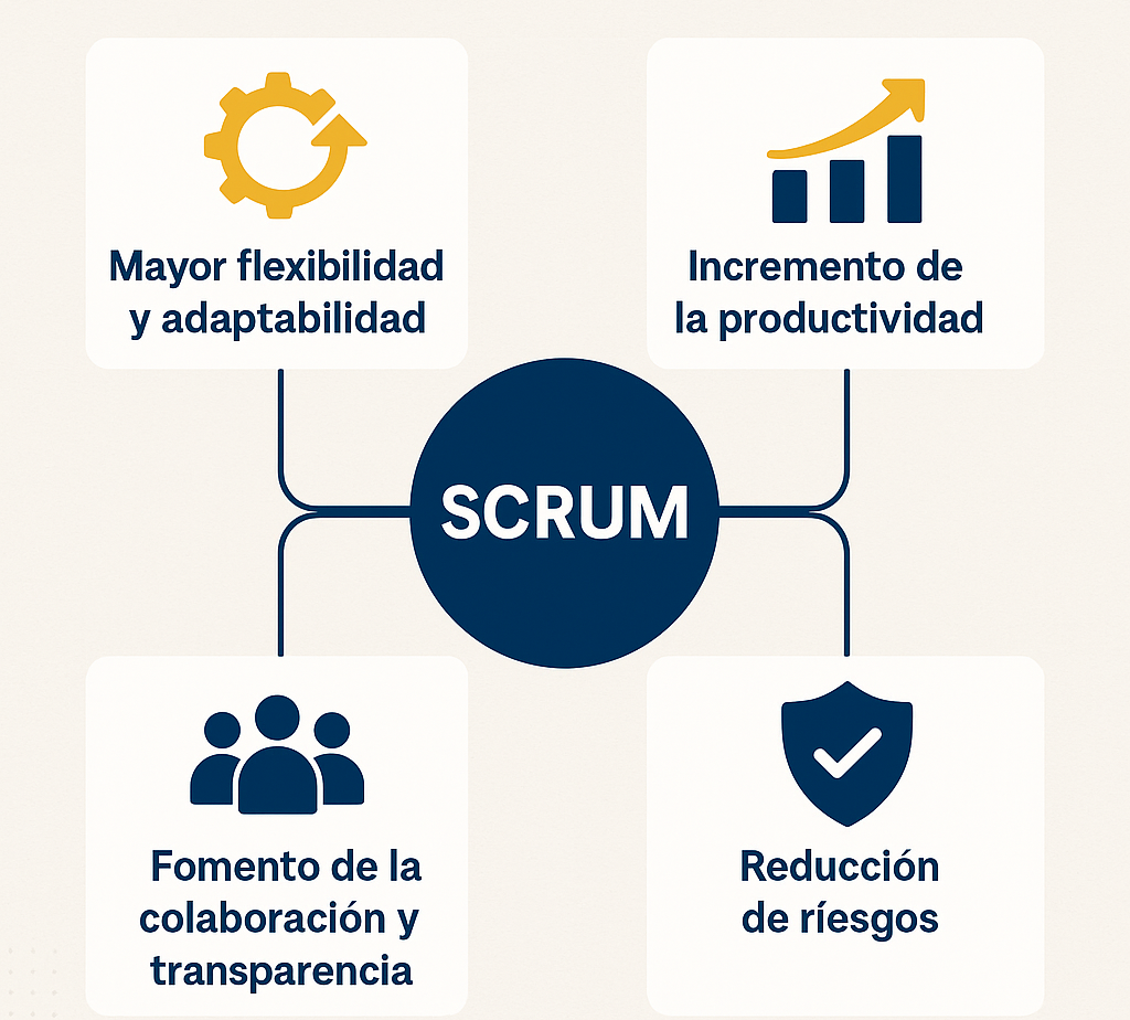 Gráfico representativo de la metodología SCRUM